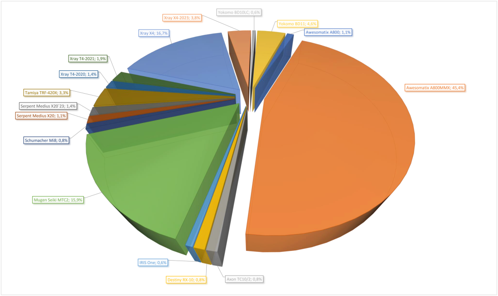 Equipment Charts - what have we done with the data?